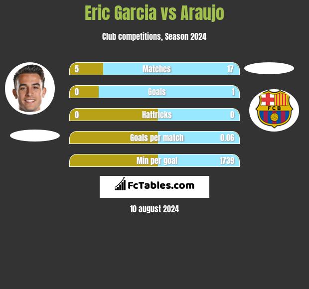 Eric Garcia vs Araujo h2h player stats