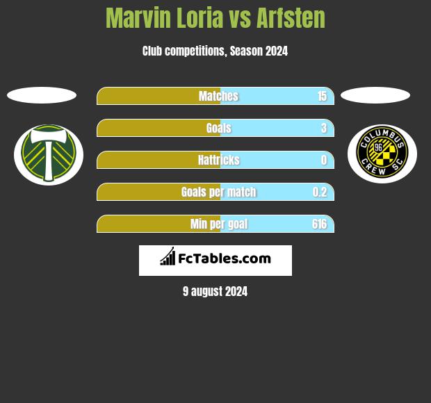 Marvin Loria vs Arfsten h2h player stats