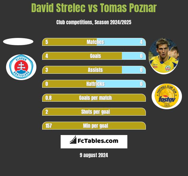 David Strelec vs Tomas Poznar h2h player stats