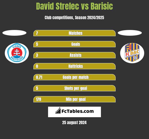 David Strelec vs Barisic h2h player stats