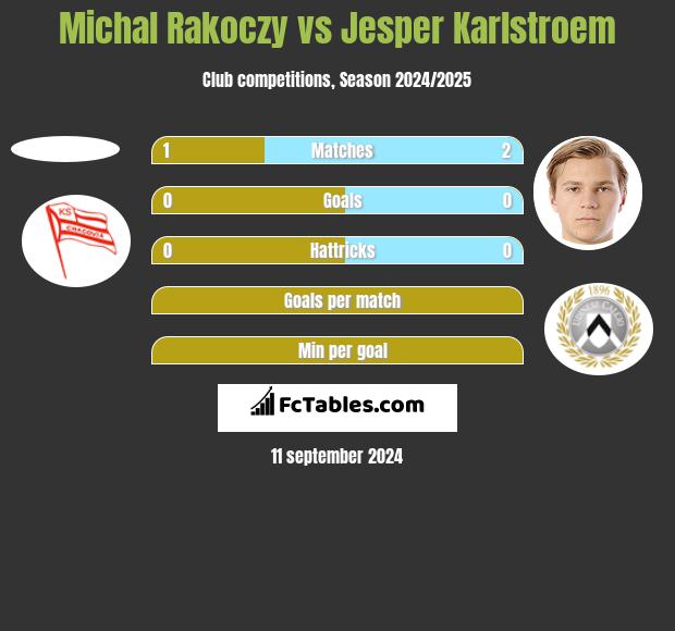 Michal Rakoczy vs Jesper Karlstroem h2h player stats