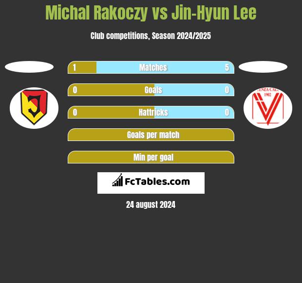 Michal Rakoczy vs Jin-Hyun Lee h2h player stats