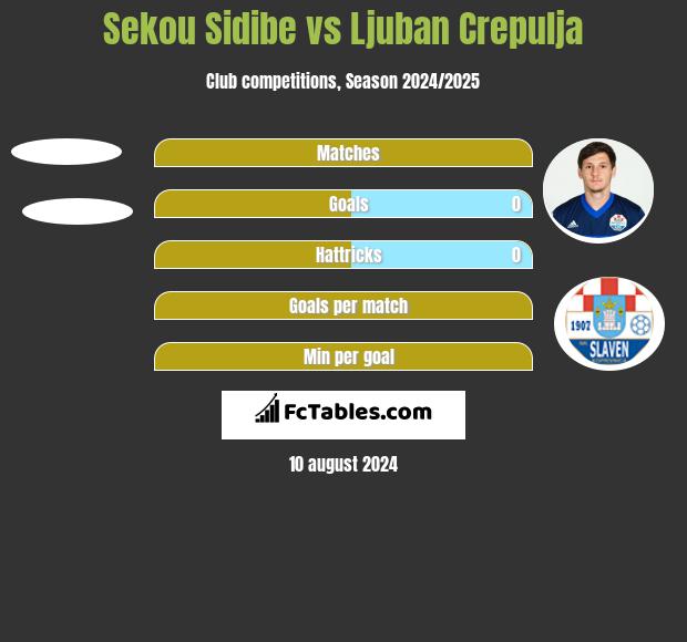 Sekou Sidibe vs Ljuban Crepulja h2h player stats