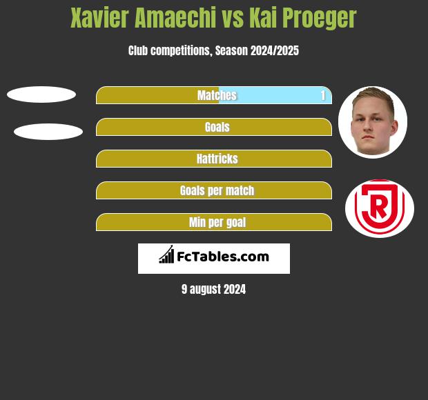 Xavier Amaechi vs Kai Proeger h2h player stats