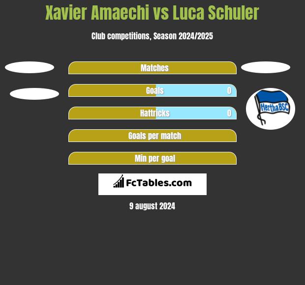 Xavier Amaechi vs Luca Schuler h2h player stats