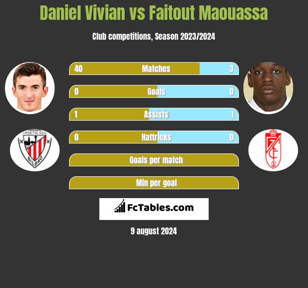 Daniel Vivian vs Faitout Maouassa h2h player stats