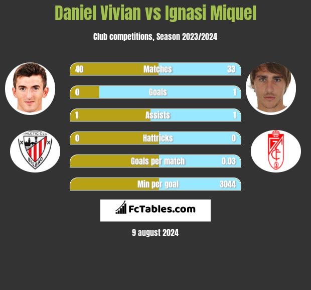 Daniel Vivian vs Ignasi Miquel h2h player stats