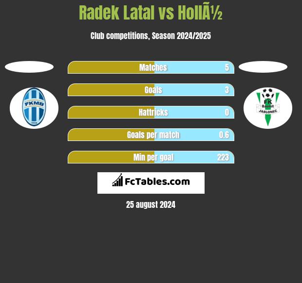 Radek Latal vs HollÃ½ h2h player stats