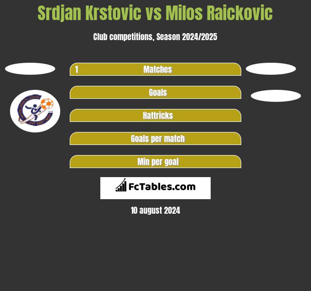 Srdjan Krstovic vs Milos Raickovic h2h player stats