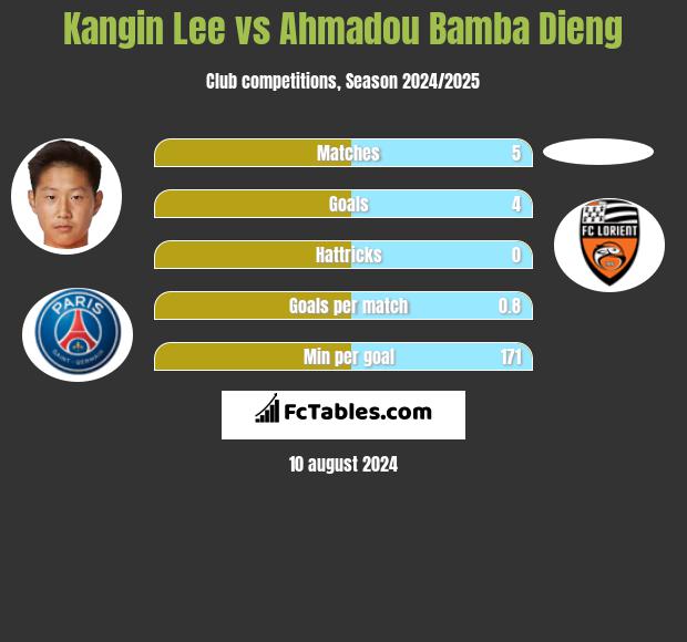 Kangin Lee vs Ahmadou Bamba Dieng h2h player stats