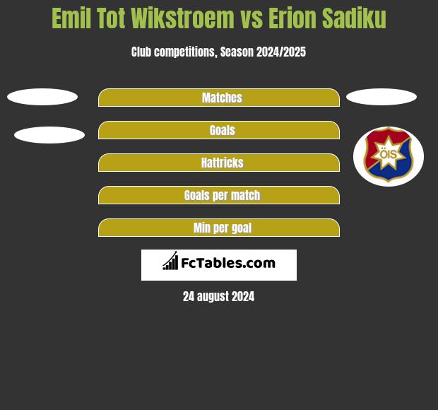 Emil Tot Wikstroem vs Erion Sadiku h2h player stats