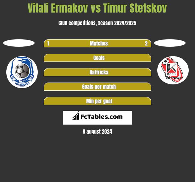 Vitali Ermakov vs Timur Stetskov h2h player stats