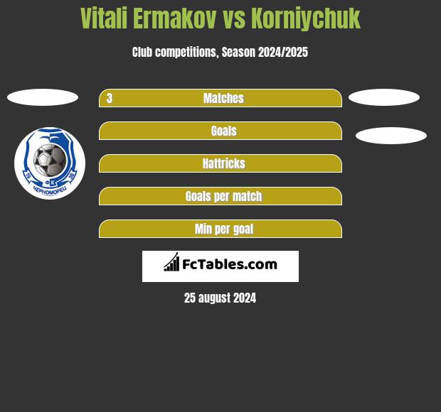 Vitali Ermakov vs Korniychuk h2h player stats