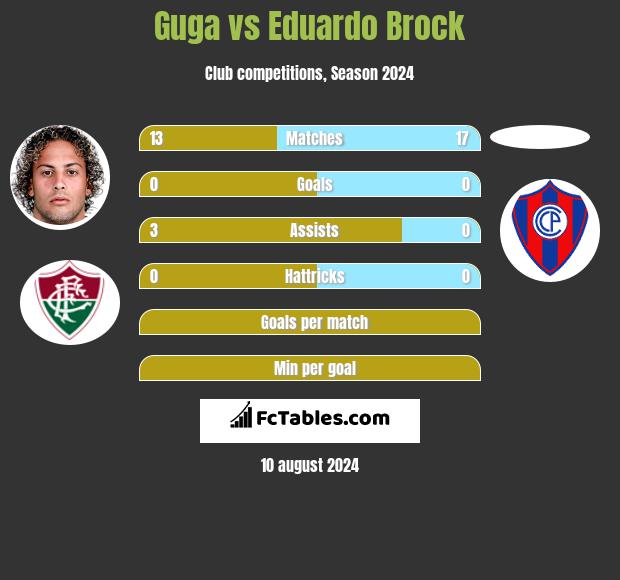 Guga vs Eduardo Brock h2h player stats