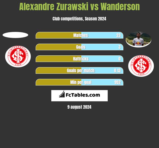 Alexandre Zurawski vs Wanderson h2h player stats