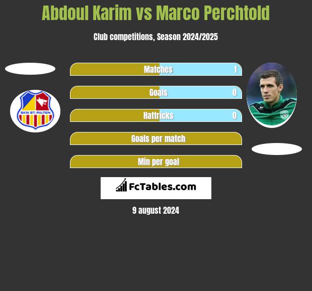 Abdoul Karim vs Marco Perchtold h2h player stats