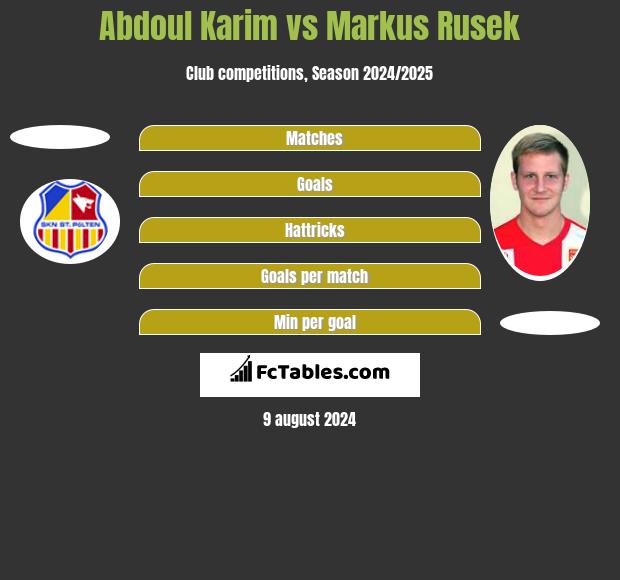 Abdoul Karim vs Markus Rusek h2h player stats