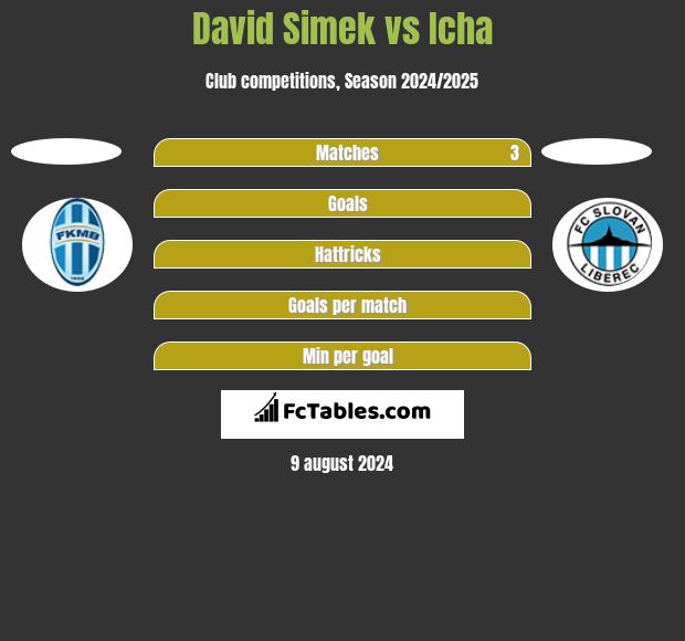 David Simek vs Icha h2h player stats