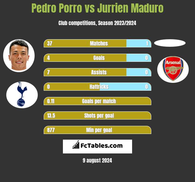 Pedro Porro vs Jurrien Maduro h2h player stats