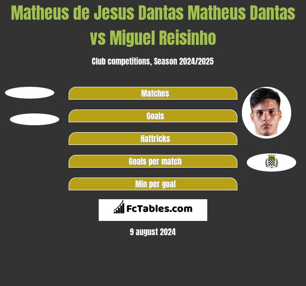 Matheus de Jesus Dantas Matheus Dantas vs Miguel Reisinho h2h player stats