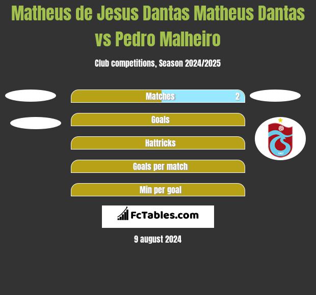 Matheus de Jesus Dantas Matheus Dantas vs Pedro Malheiro h2h player stats