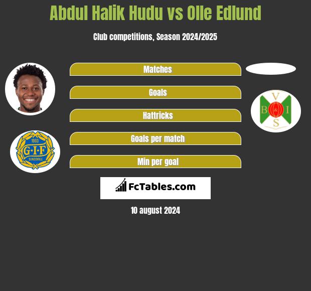 Abdul Halik Hudu vs Olle Edlund h2h player stats