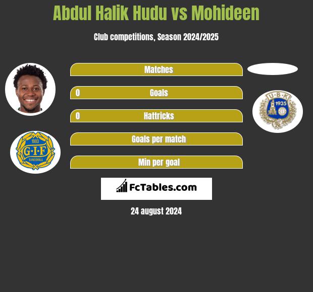 Abdul Halik Hudu vs Mohideen h2h player stats