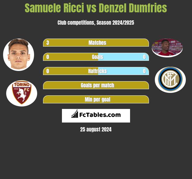 Samuele Ricci vs Denzel Dumfries h2h player stats