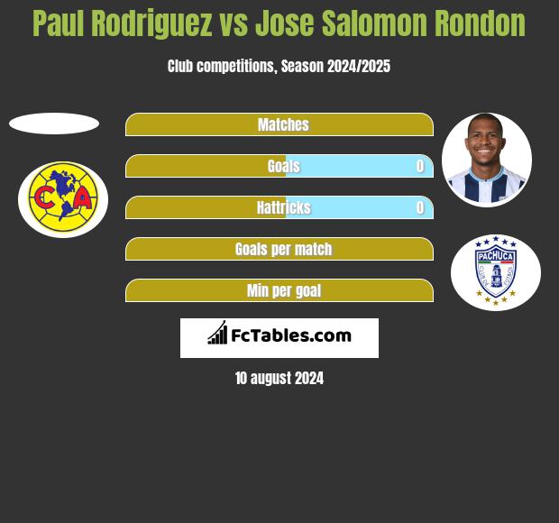 Paul Rodriguez vs Jose Salomon Rondon h2h player stats