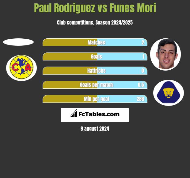 Paul Rodriguez vs Funes Mori h2h player stats