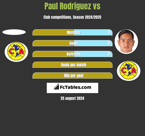 Paul Rodriguez vs  h2h player stats