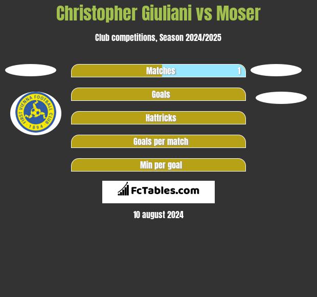 Christopher Giuliani vs Moser h2h player stats