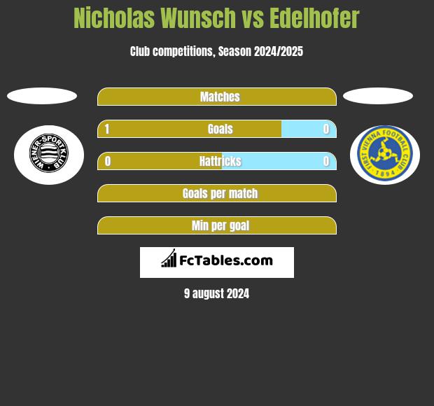 Nicholas Wunsch vs Edelhofer h2h player stats