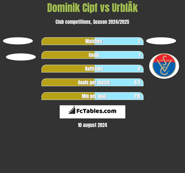 Dominik Cipf vs UrblÃ­k h2h player stats