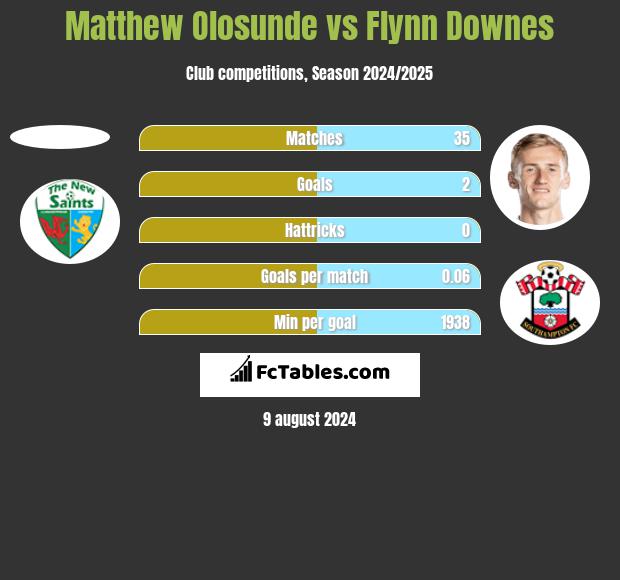 Matthew Olosunde vs Flynn Downes h2h player stats