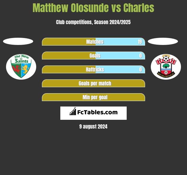 Matthew Olosunde vs Charles h2h player stats