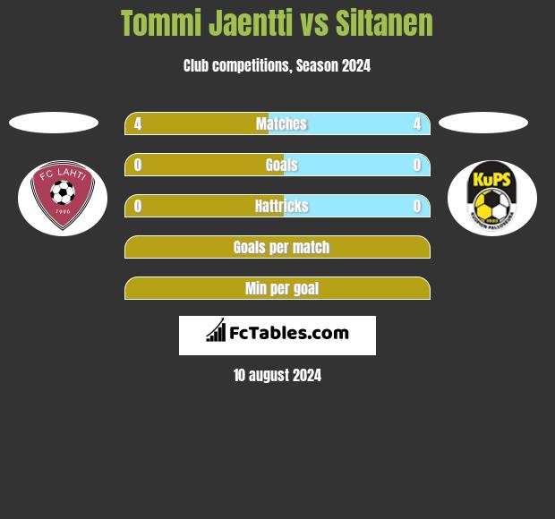 Tommi Jaentti vs Siltanen h2h player stats