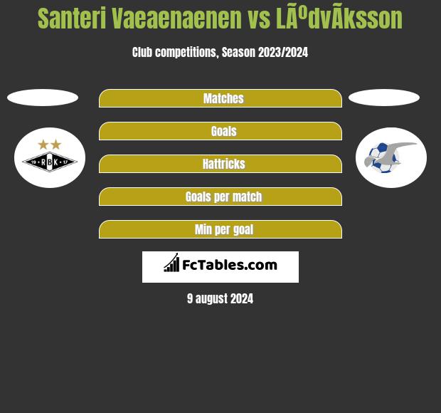 Santeri Vaeaenaenen vs LÃºdvÃ­ksson h2h player stats