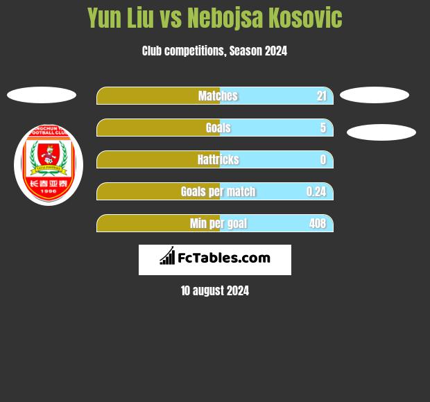 Yun Liu vs Nebojsa Kosovic h2h player stats