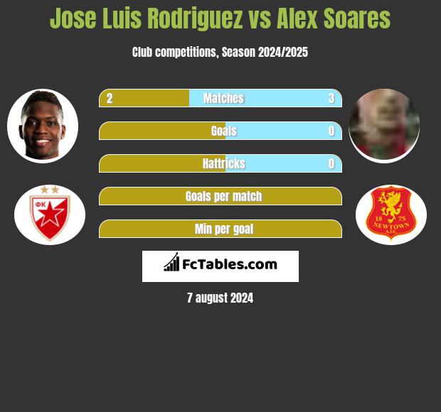 Jose Luis Rodriguez vs Alex Soares h2h player stats