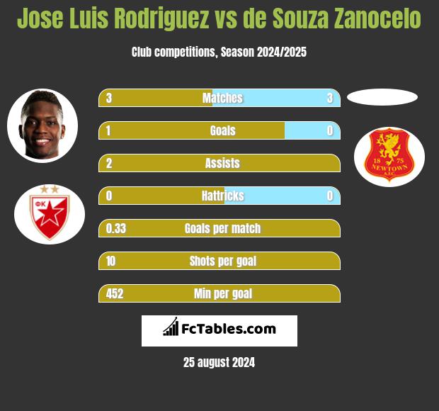 Jose Luis Rodriguez vs de Souza Zanocelo h2h player stats