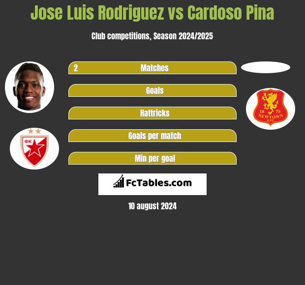 Jose Luis Rodriguez vs Cardoso Pina h2h player stats