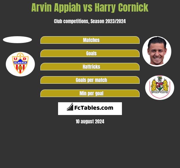 Arvin Appiah vs Harry Cornick h2h player stats