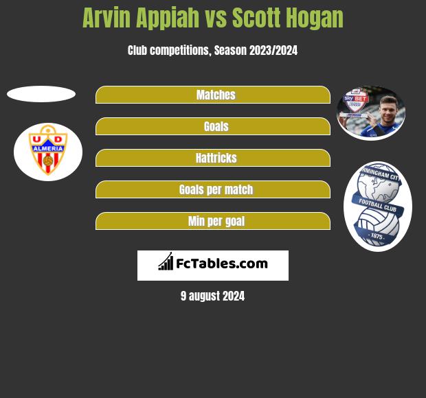 Arvin Appiah vs Scott Hogan h2h player stats