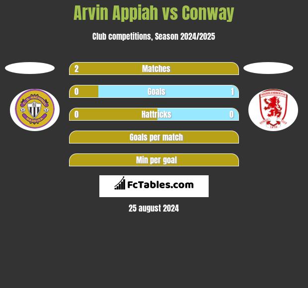 Arvin Appiah vs Conway h2h player stats