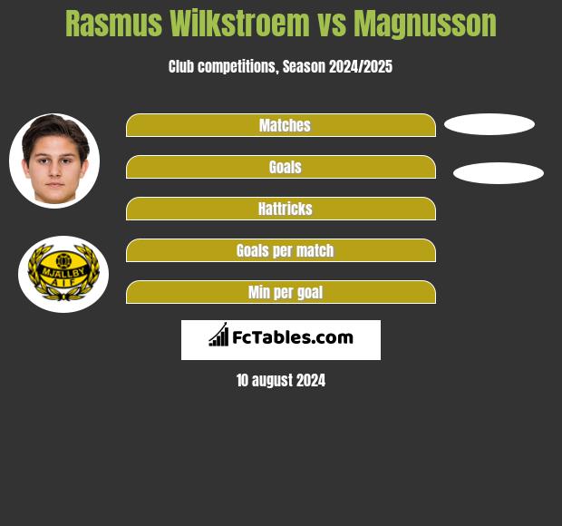 Rasmus Wilkstroem vs Magnusson h2h player stats