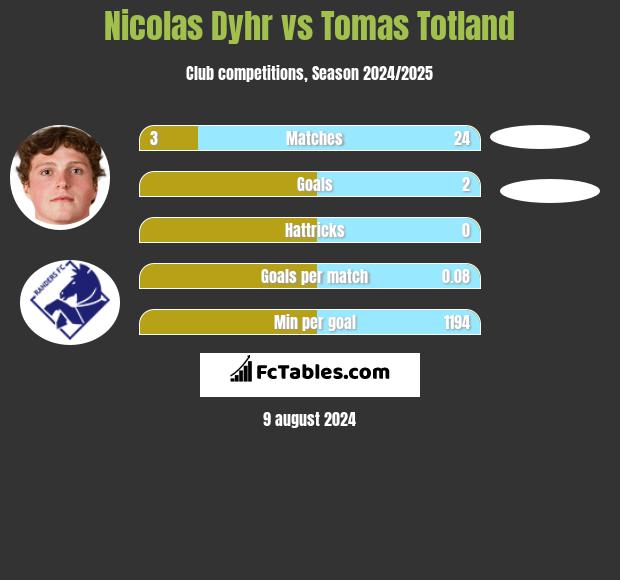 Nicolas Dyhr vs Tomas Totland h2h player stats