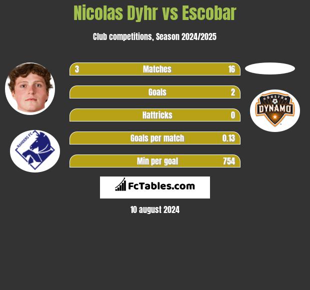 Nicolas Dyhr vs Escobar h2h player stats