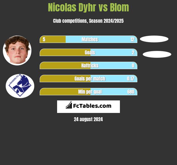 Nicolas Dyhr vs Blom h2h player stats