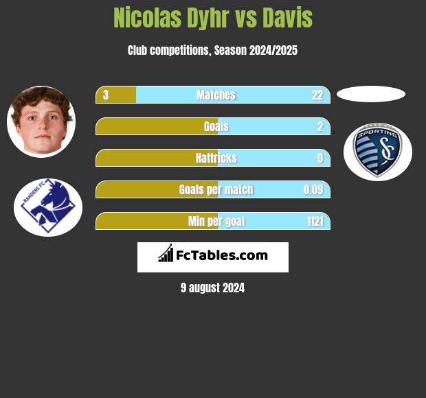 Nicolas Dyhr vs Davis h2h player stats